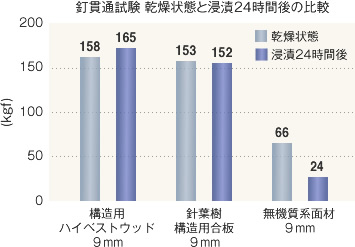 ã°ã©ãï¼éè²«éè©¦é¨ãä¹¾ç¥ç¶æã¨æµ¸æ¼¬24æéå¾ã®æ¯è¼