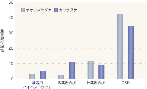 グラフ：耐朽性試験 重量減少率（%）