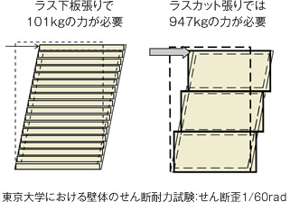 イラスト：ラスト板張り、ラスカット張りの比較