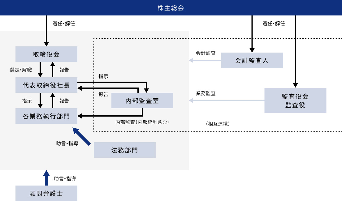 コーポレート・ガバナンス体制（模式図）