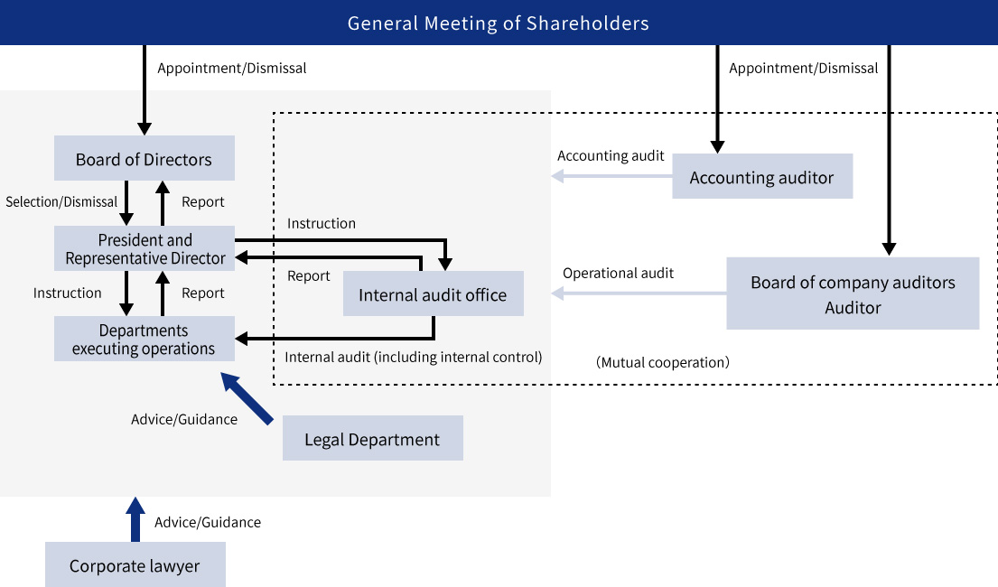 Corporate governance structure (schematic diagram)