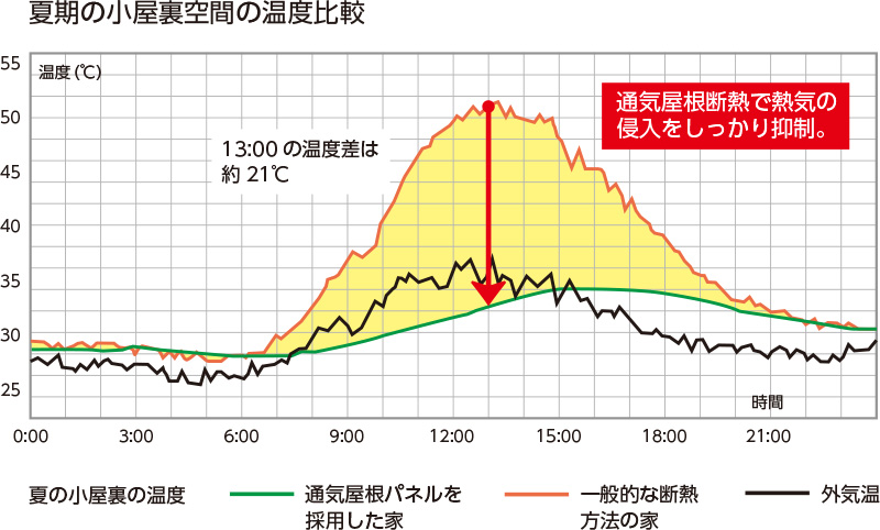グラフ：夏期の小屋裏空間の温度比較