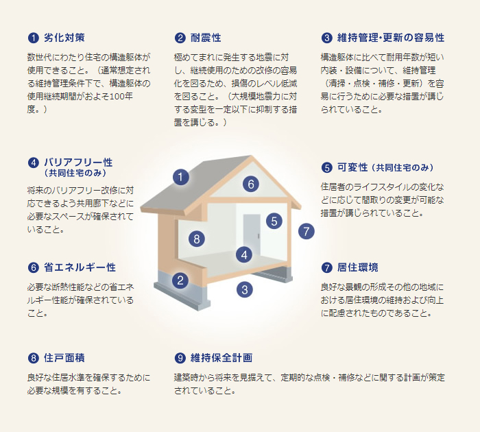 長期優良住宅認定基準