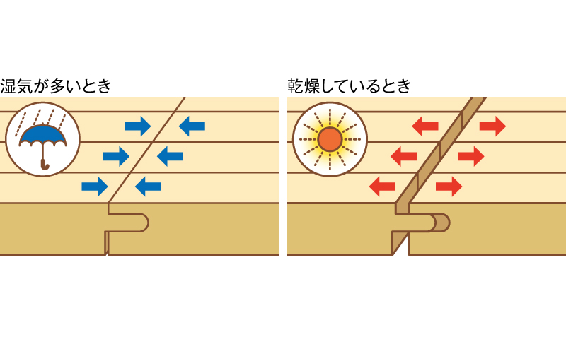 調湿作用と伸縮性によるすき間・突上げについて…