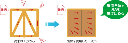 イラスト：従来の後方から面材を使用した工法へ