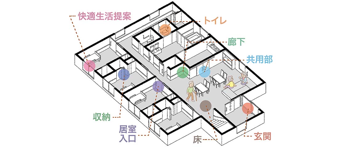 快適な住まいのポイント（施設・サービス付き高齢者向け住宅）