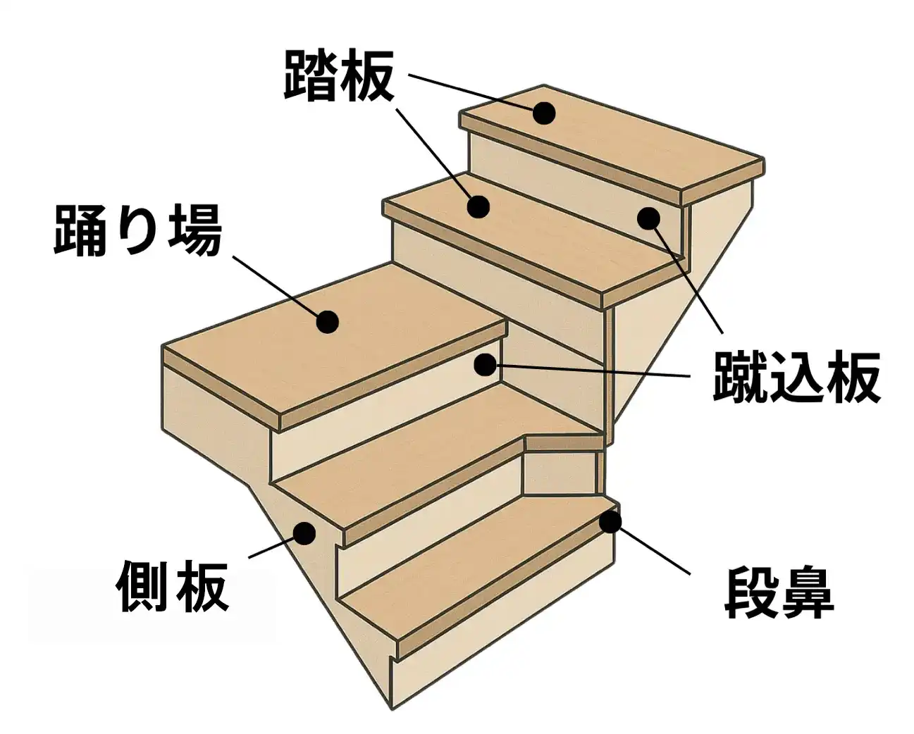 階段の各部名称を示した構造図解