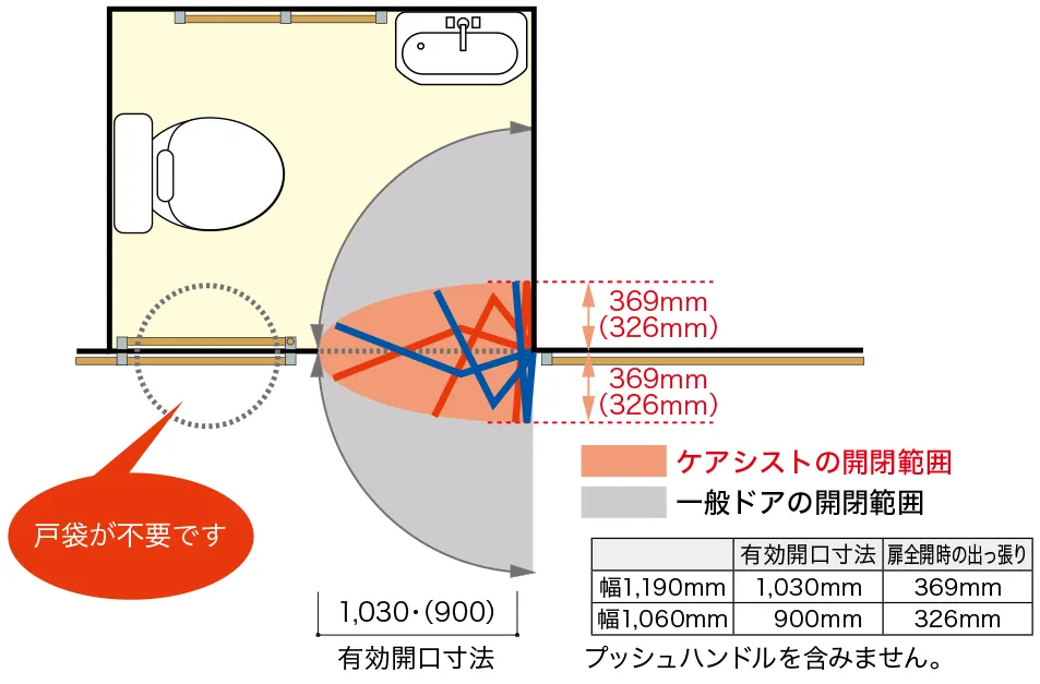 ケアシストと一般ドアの開閉範囲・有効開口幅の比較図