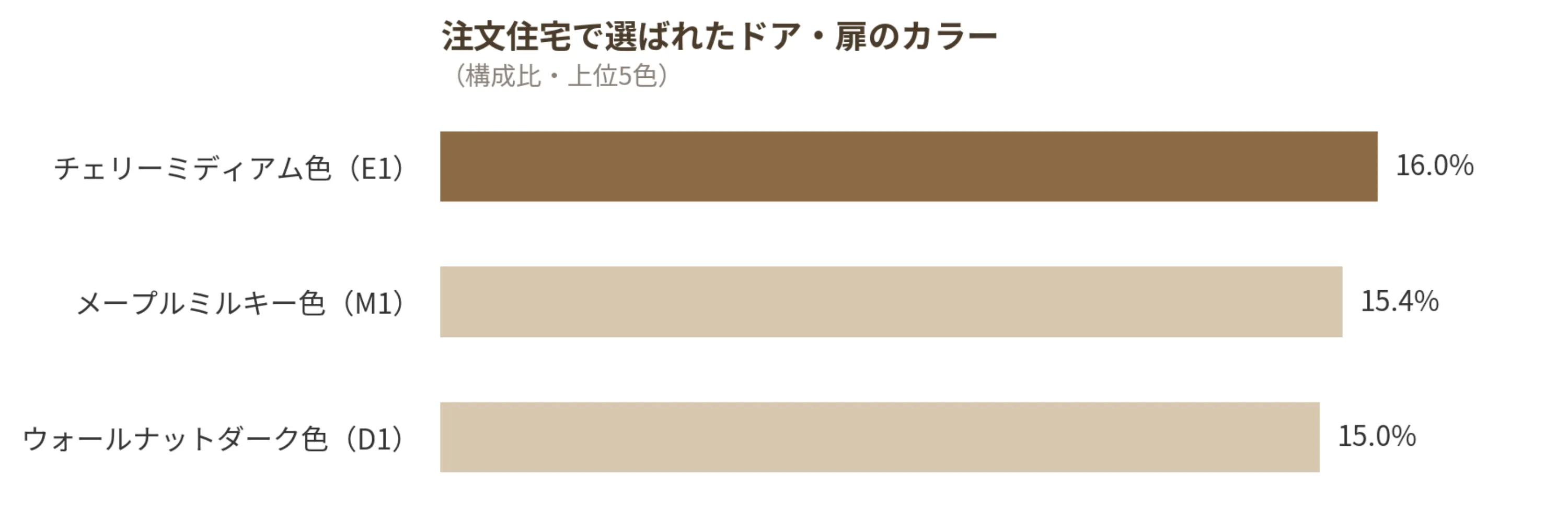 注文住宅で選ばれたNODAのドア・扉カラーランキング、チェリーミディアム色16.0％・メープルミルキー色15.4％・ウォールナットダーク色15.0％