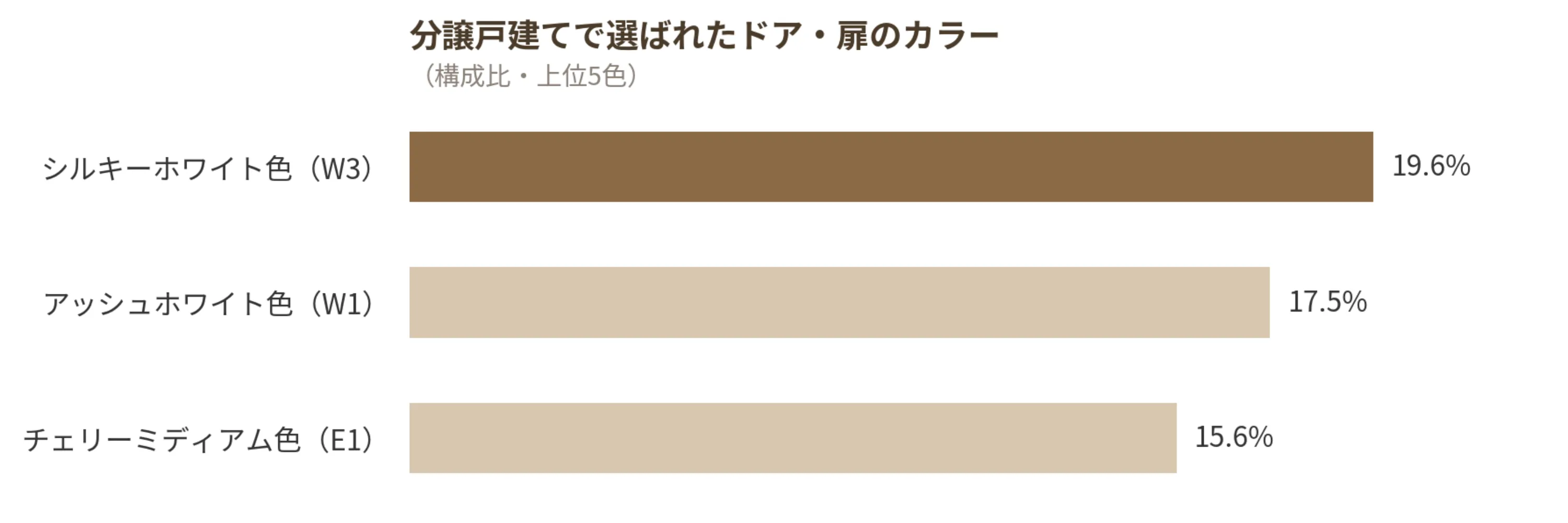分譲戸建てで選ばれたNODAのドア・扉カラーランキング、シルキーホワイト色19.6％・アッシュホワイト色17.5％・チェリーミディアム色15.6％ 