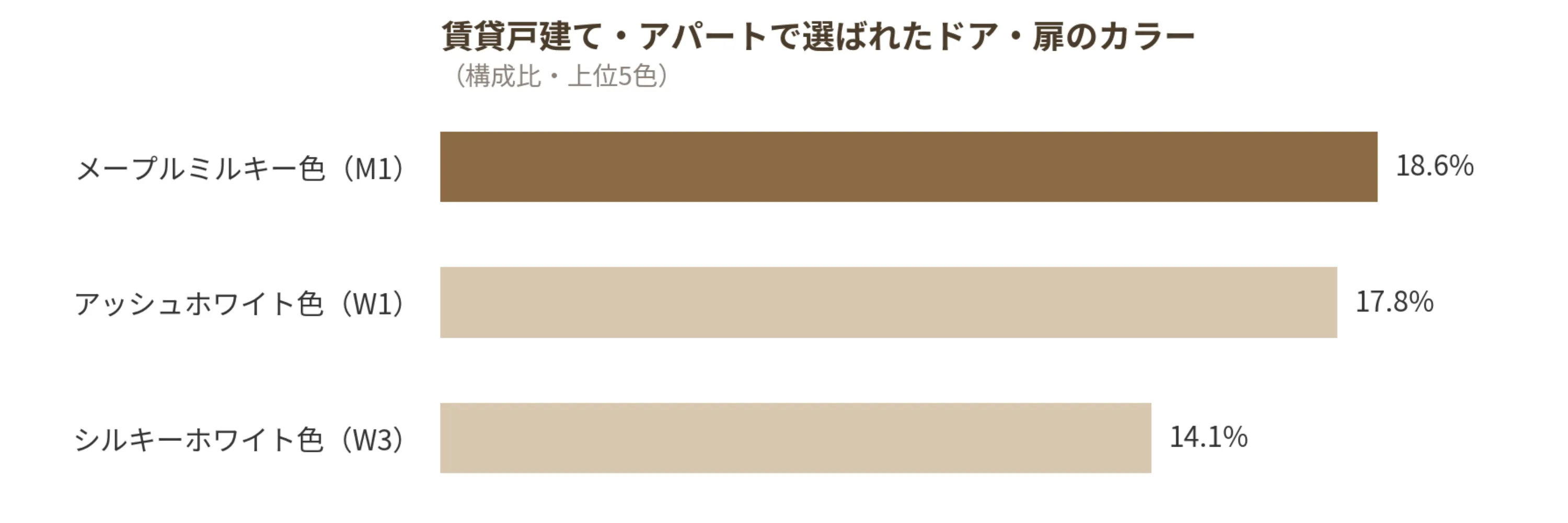 賃貸戸建て・アパートで選ばれたNODAのドア・扉カラーランキング、メープルミルキー色18.6％・アッシュホワイト色17.8％・シルキーホワイト色14.1％