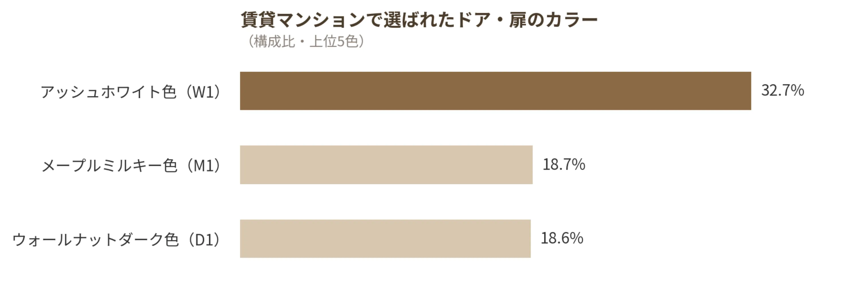 賃貸マンションで選ばれた株式会社ノダのドア・扉カラー構成比｜アッシュホワイト色32.7％が最多