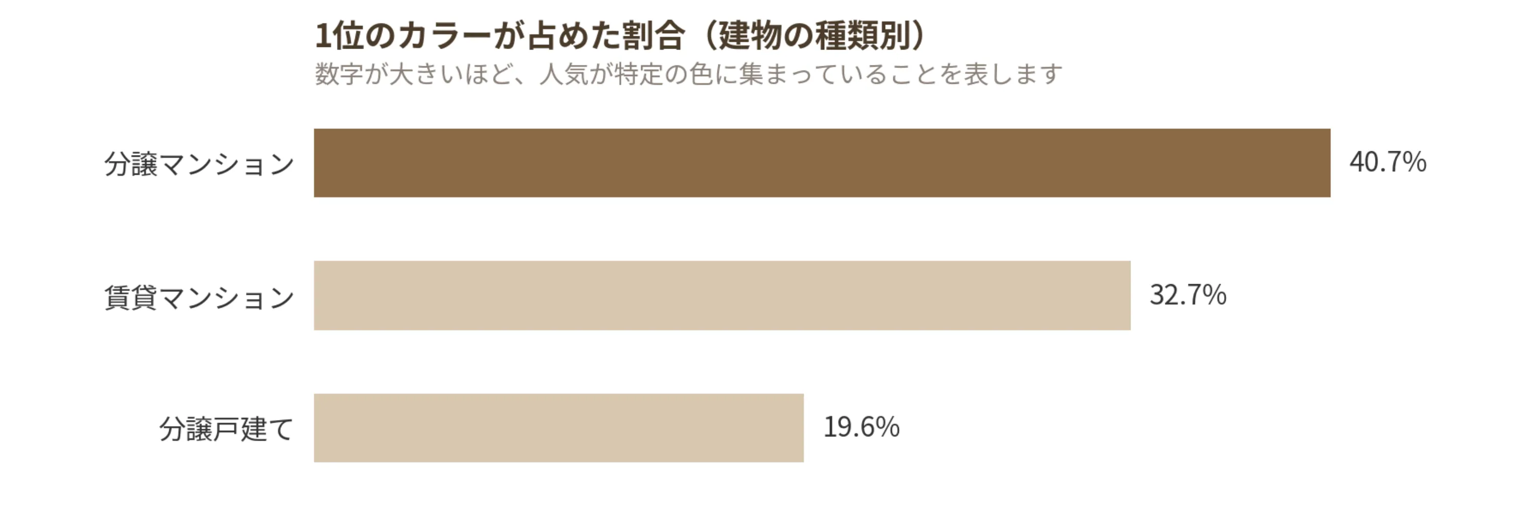 株式会社ノダの室内ドア・扉で選ばれた人気カラー1位の割合｜分譲マンション・賃貸マンション・分譲戸建ての比較