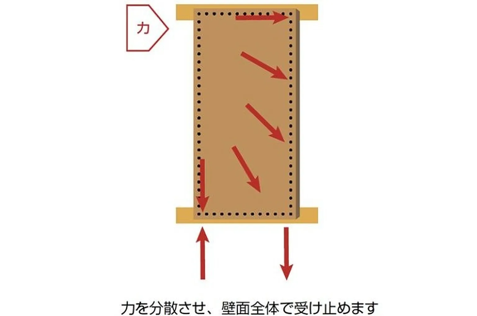 力を分散させる面材耐力壁の仕組み