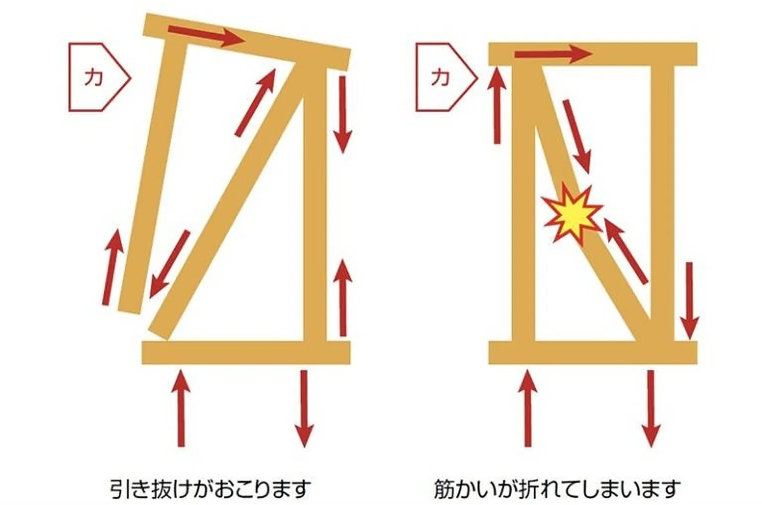 筋かい耐力壁に力が加わる仕組み