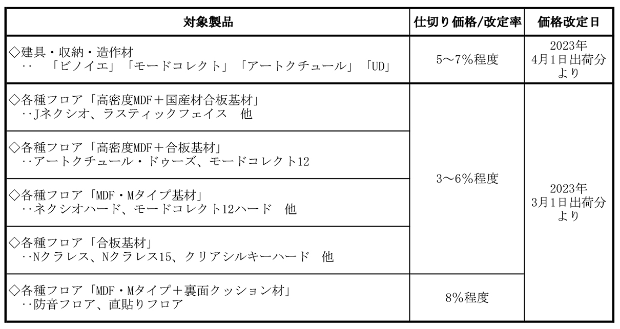 価格改定のお知らせ