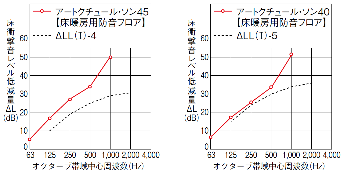 床衝撃音レベル低減量試験結果