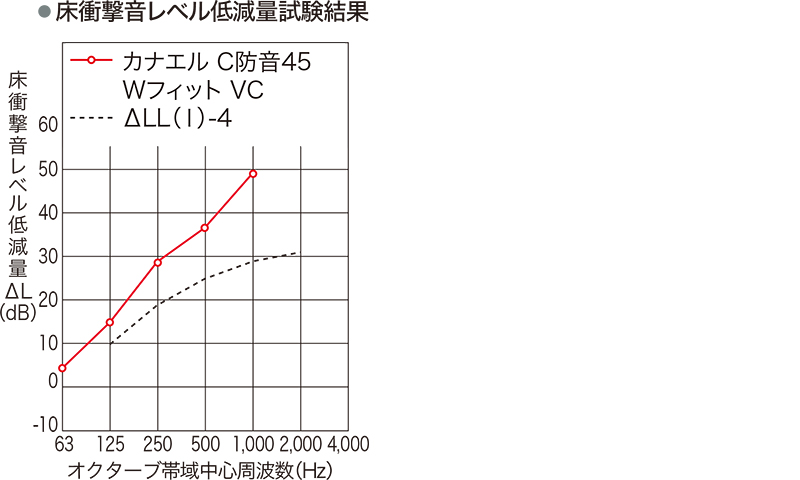 床衝撃音レベル低減量試験結果