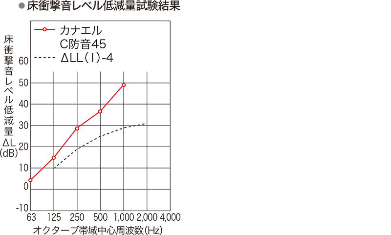 床衝撃音レベル低減量試験結果