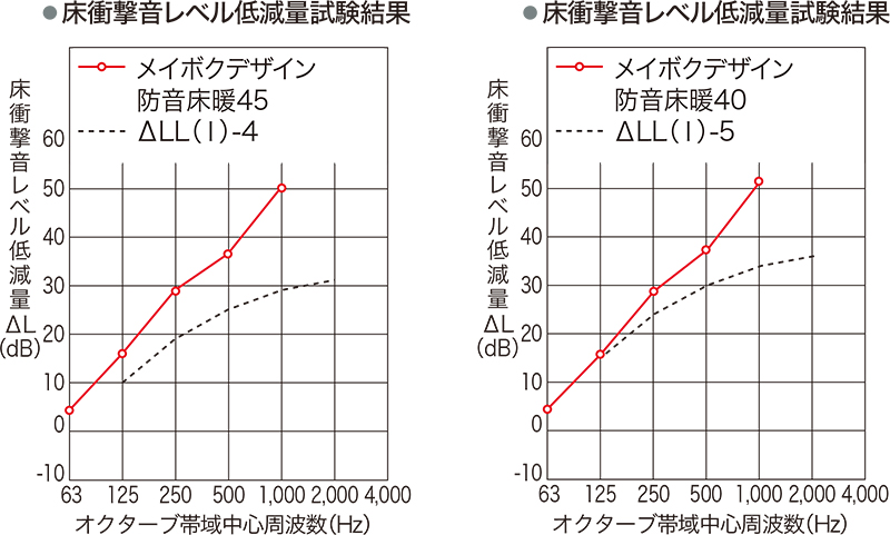 床衝撃音レベル低減量試験結果