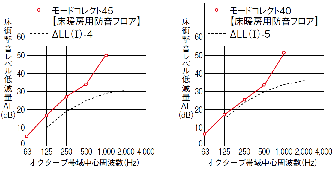 床衝撃音レベル低減量試験結果