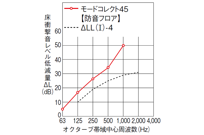 モードコレクト 45 【防音フロア】 | 床材 | 製品情報 | 株式会社ノダ