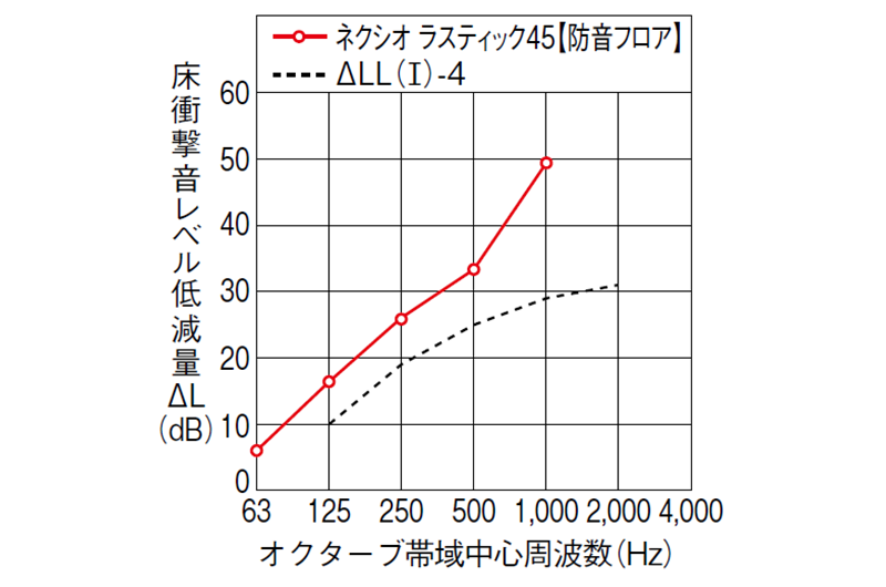 床衝撃音レベル低減量試験結果