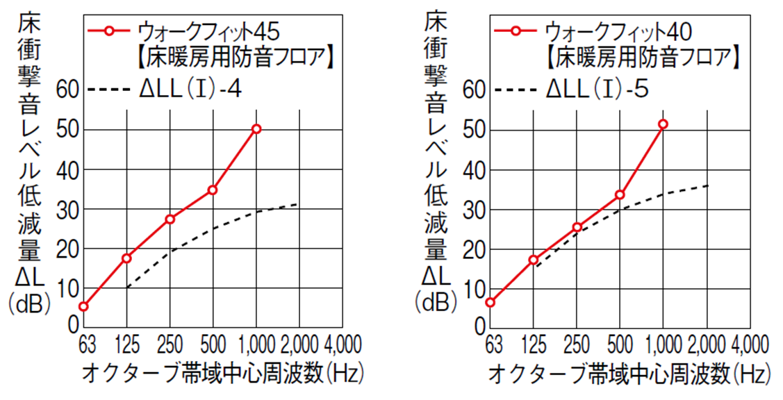 床衝撃音レベル低減量試験結果
