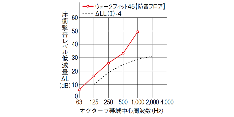 床衝撃音レベル低減量試験結果