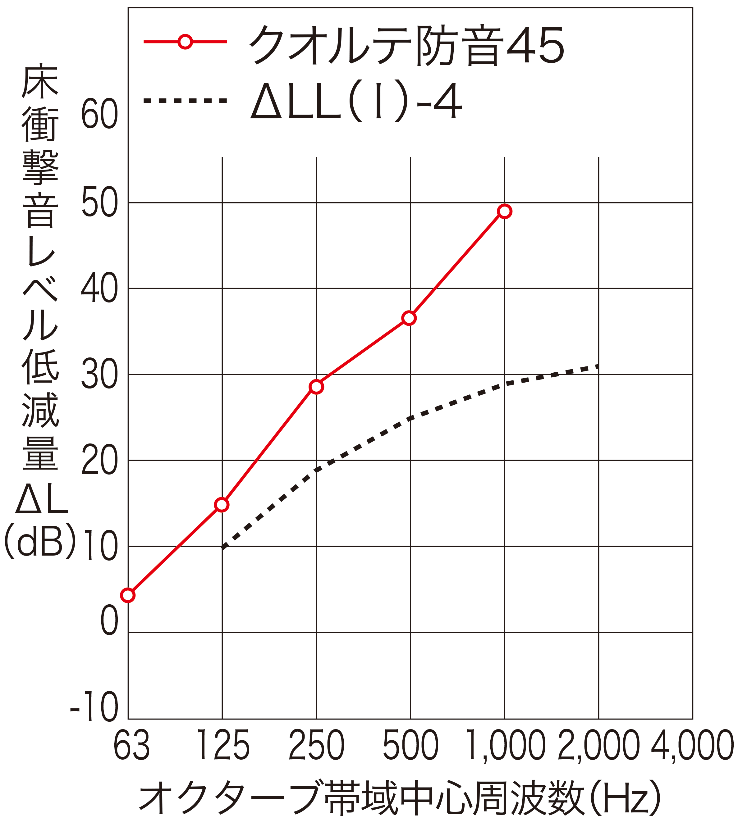 床衝撃音レベル低減量試験結果