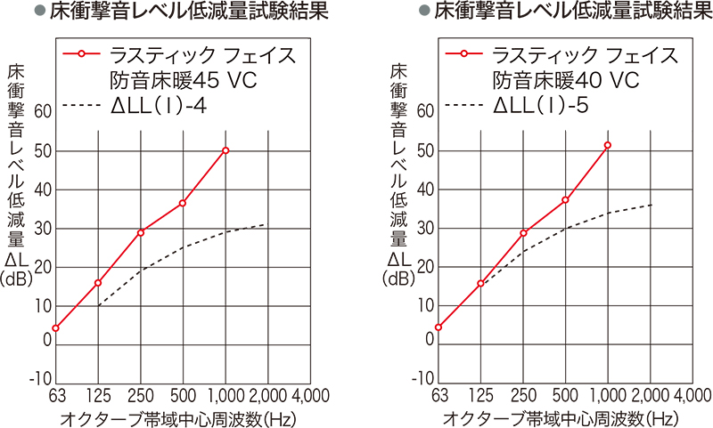 床衝撃音レベル低減量試験結果