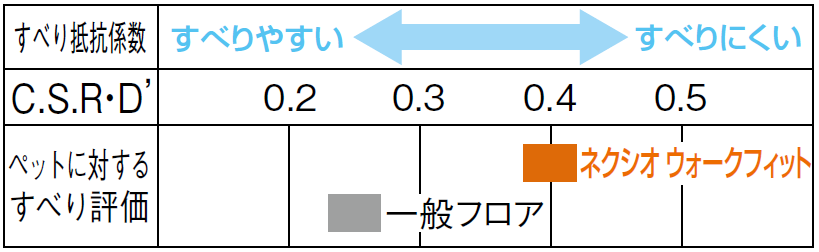 ネクシオ ウォークフィット45・40【床暖房用防音フロア】 | 床材 | 製品情報 | 株式会社ノダ