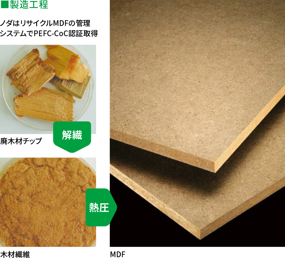 エコ素材・MDF(中質繊維板)を製造しています